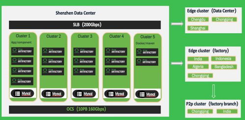 JFrog助力制造業(yè)企業(yè)管理超大制品包并實(shí)現(xiàn)全球分發(fā)